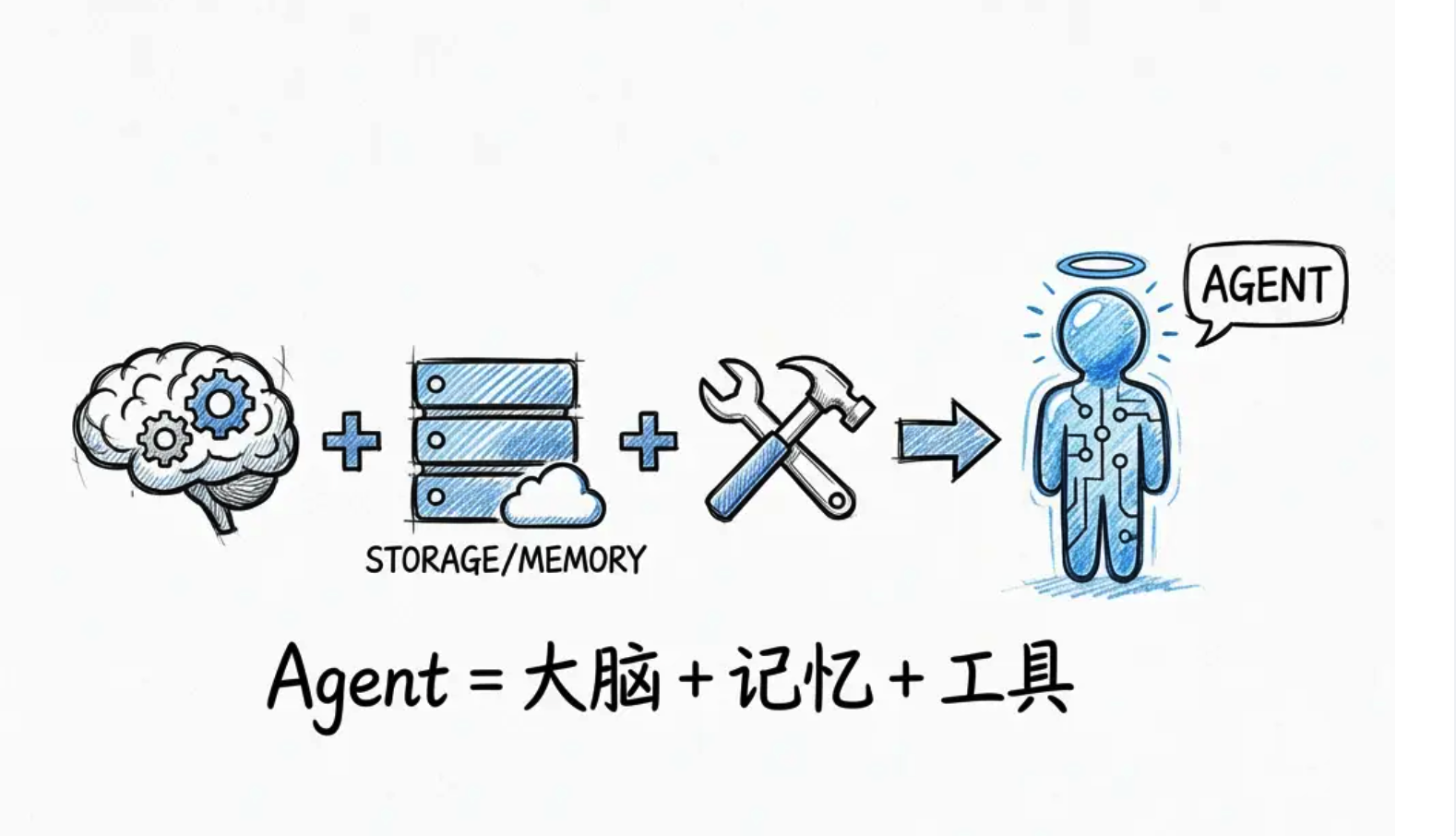 AI Agent 到底是什么？