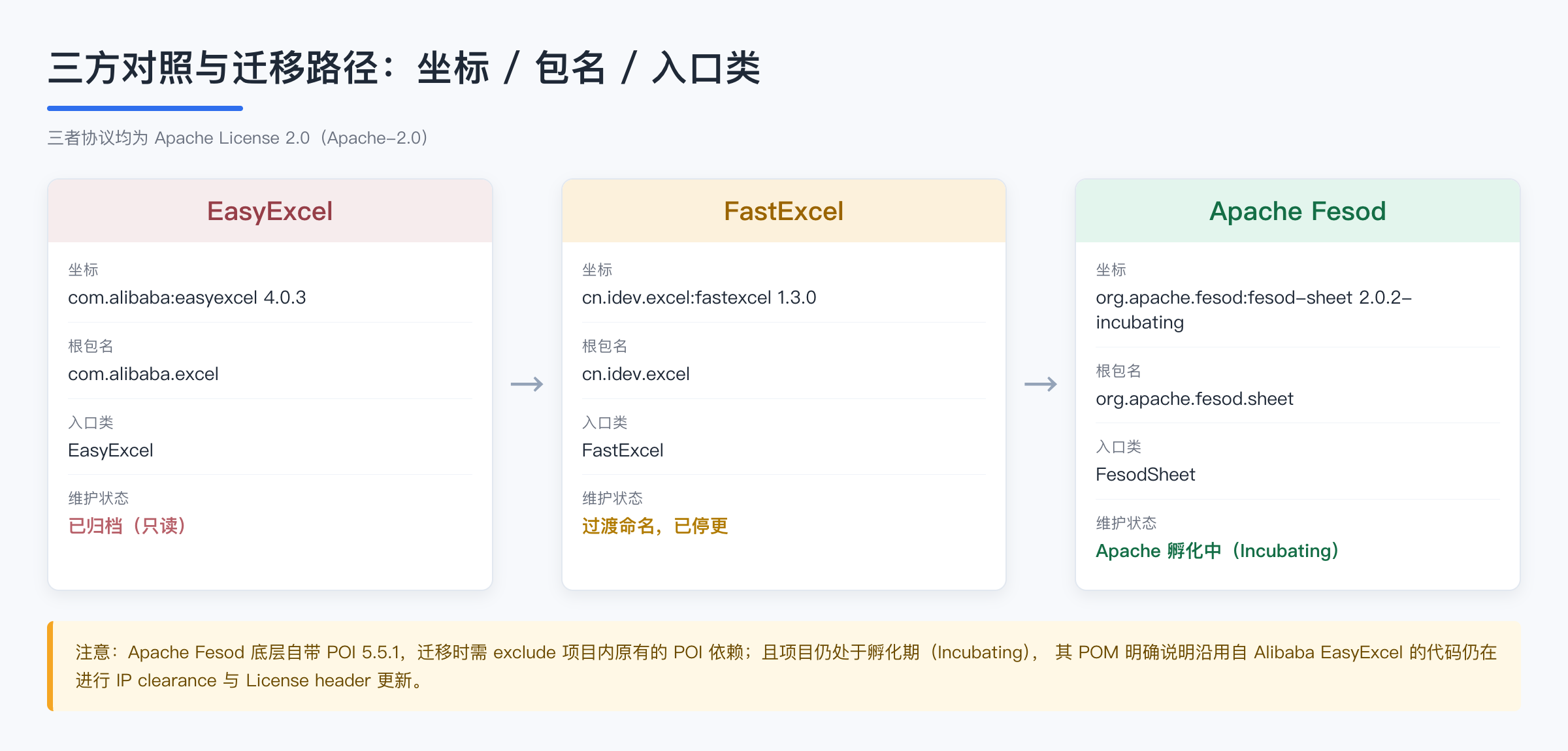 三方对照与迁移路径