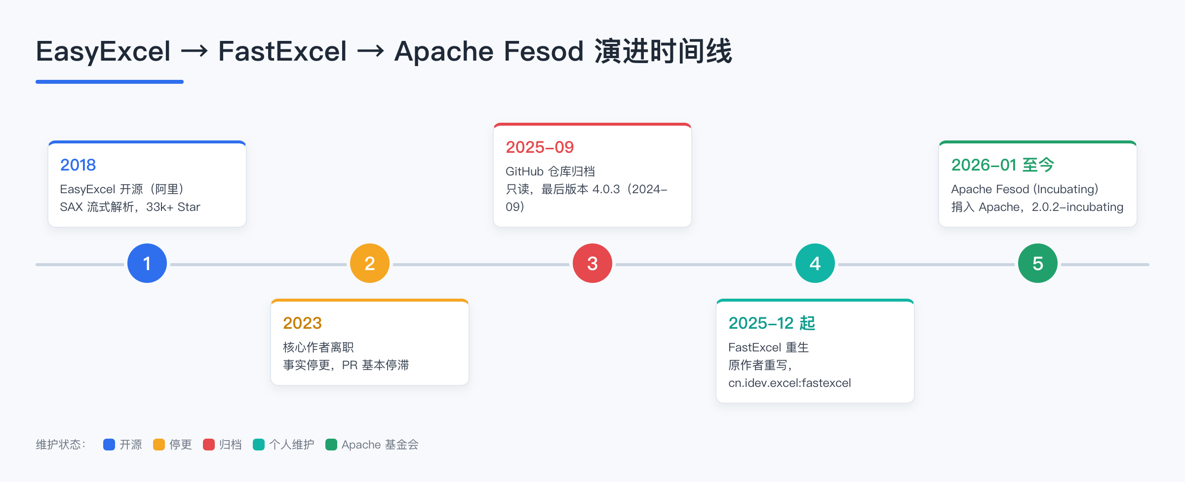 EasyExcel → FastExcel → Apache Fesod 演进时间线